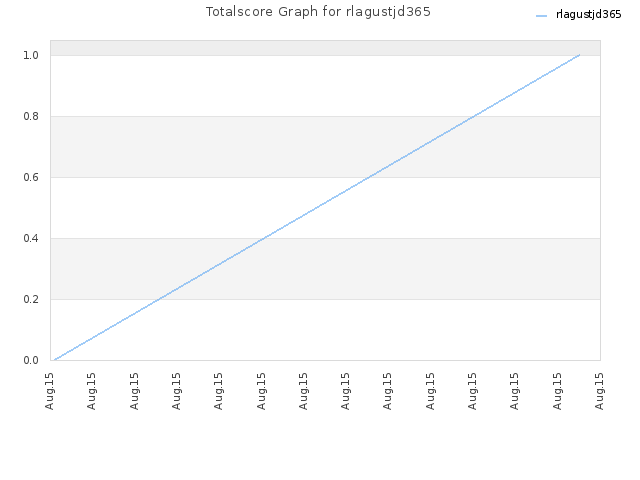 Totalscore Graph for rlagustjd365