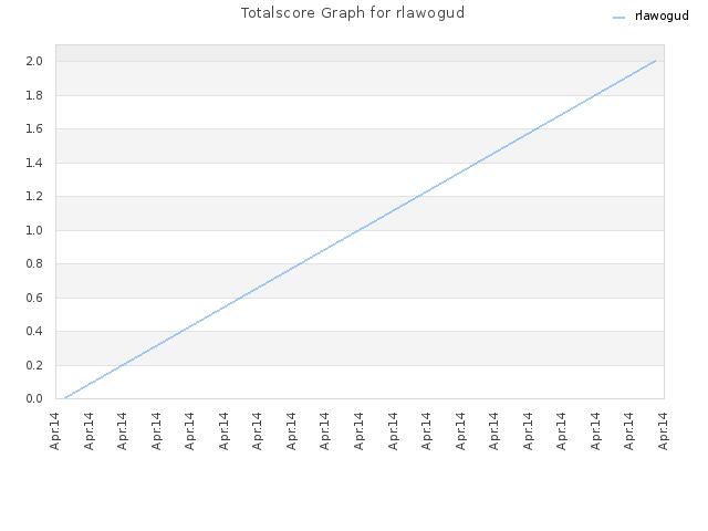 Totalscore Graph for rlawogud