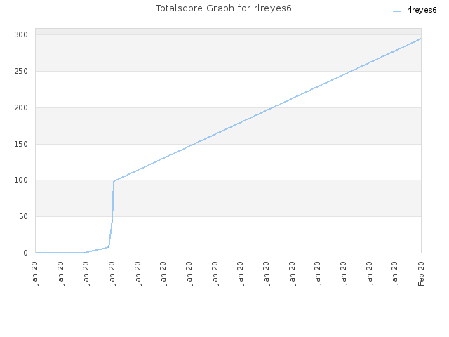 Totalscore Graph for rlreyes6