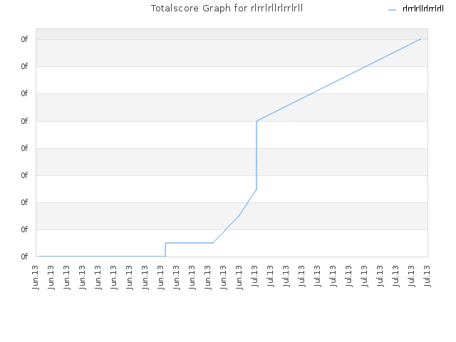 Totalscore Graph for rlrrlrllrlrrlrll