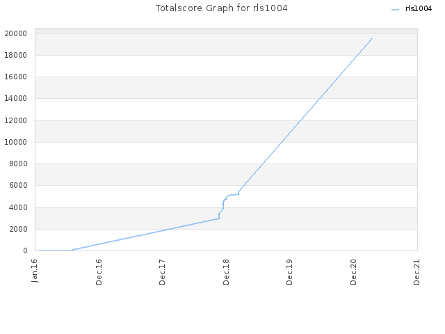 Totalscore Graph for rls1004