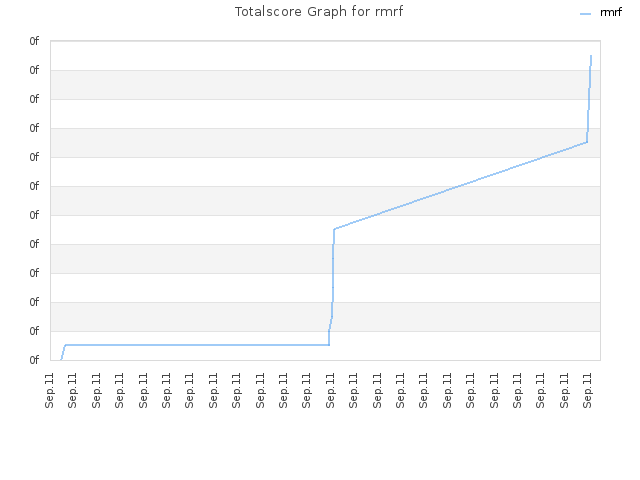 Totalscore Graph for rmrf