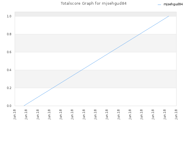 Totalscore Graph for rnjsehgud84