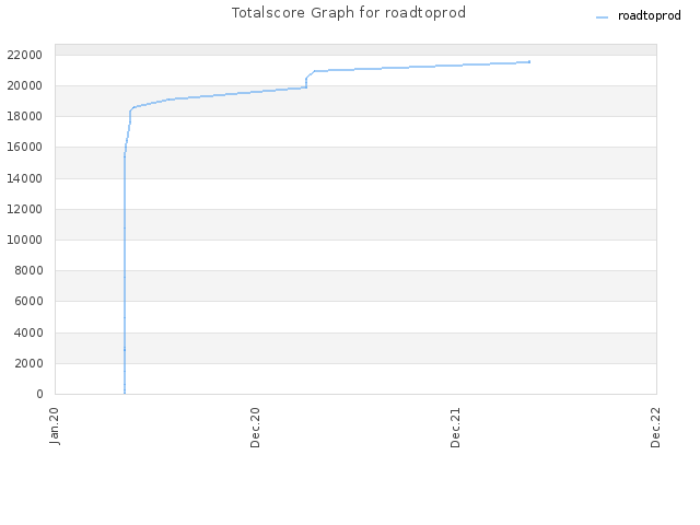 Totalscore Graph for roadtoprod