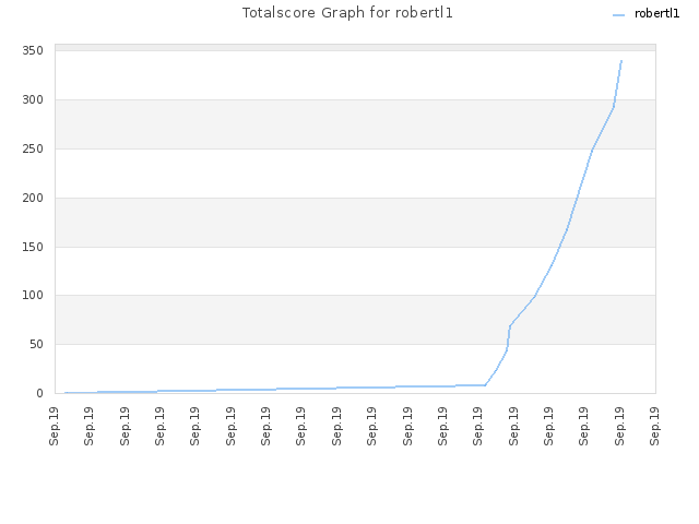 Totalscore Graph for robertl1