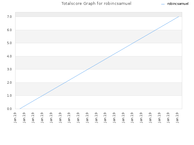 Totalscore Graph for robincsamuel