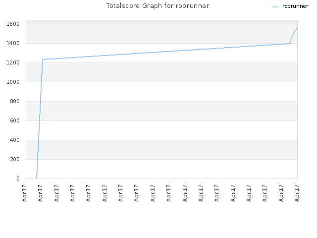 Totalscore Graph for robrunner