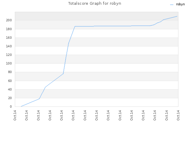 Totalscore Graph for robyn