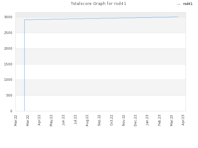 Totalscore Graph for rod41