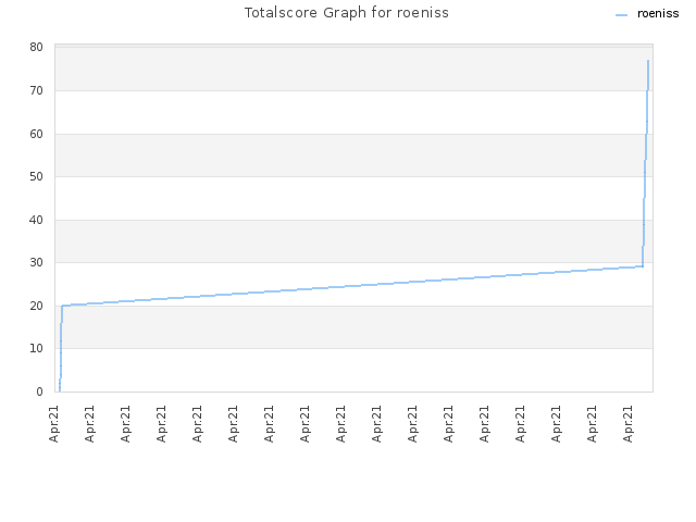 Totalscore Graph for roeniss