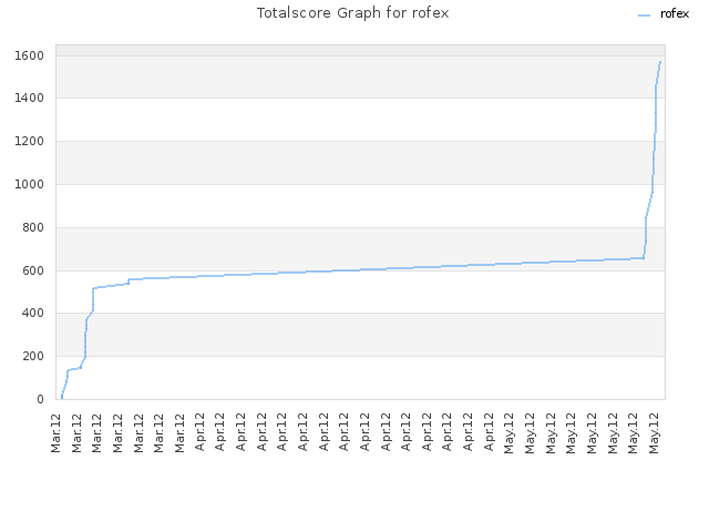 Totalscore Graph for rofex