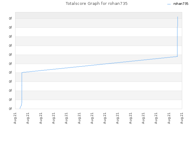 Totalscore Graph for rohan735