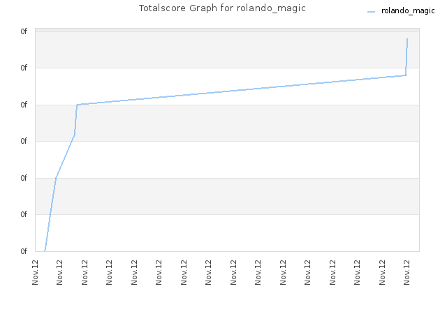 Totalscore Graph for rolando_magic