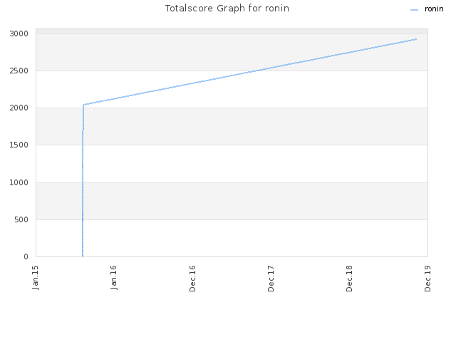 Totalscore Graph for ronin