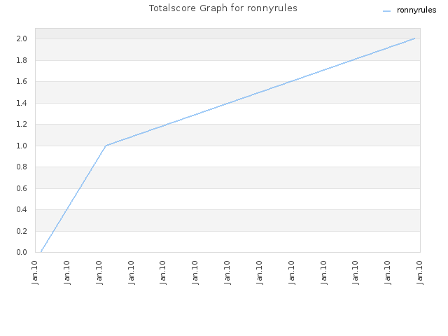 Totalscore Graph for ronnyrules