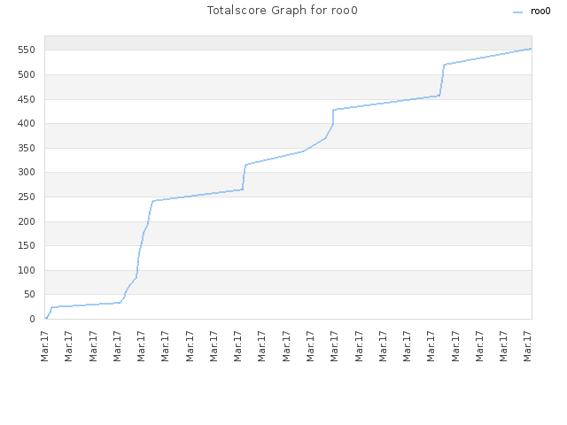 Totalscore Graph for roo0