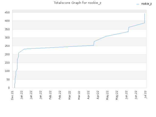 Totalscore Graph for rookie_z