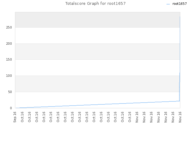 Totalscore Graph for root1657