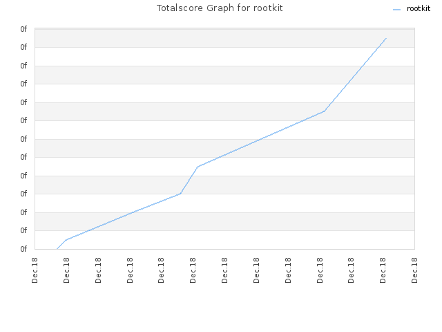 Totalscore Graph for rootkit