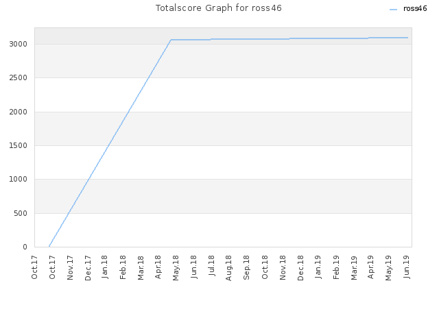 Totalscore Graph for ross46