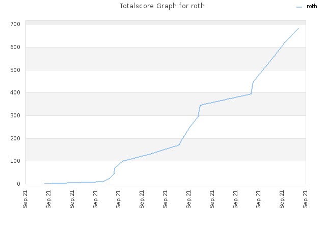 Totalscore Graph for roth