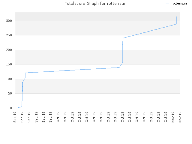 Totalscore Graph for rottensun