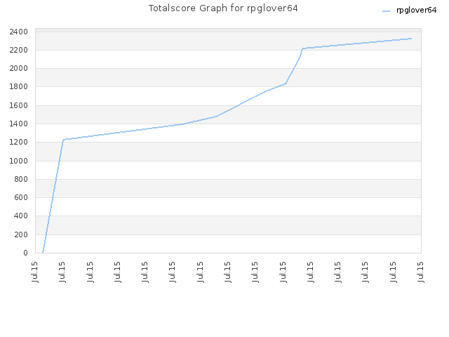 Totalscore Graph for rpglover64