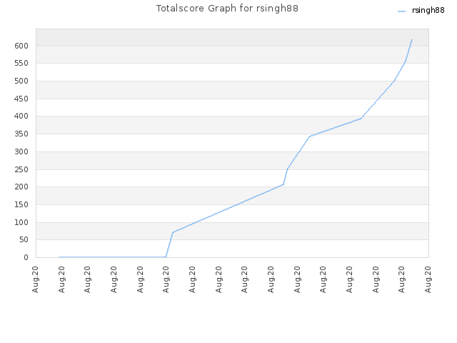 Totalscore Graph for rsingh88