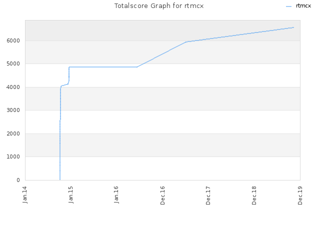 Totalscore Graph for rtmcx