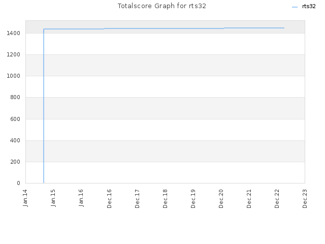 Totalscore Graph for rts32