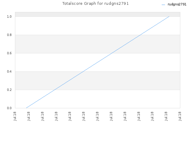 Totalscore Graph for rudgns2791