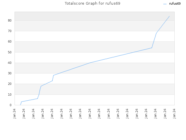 Totalscore Graph for rufus69