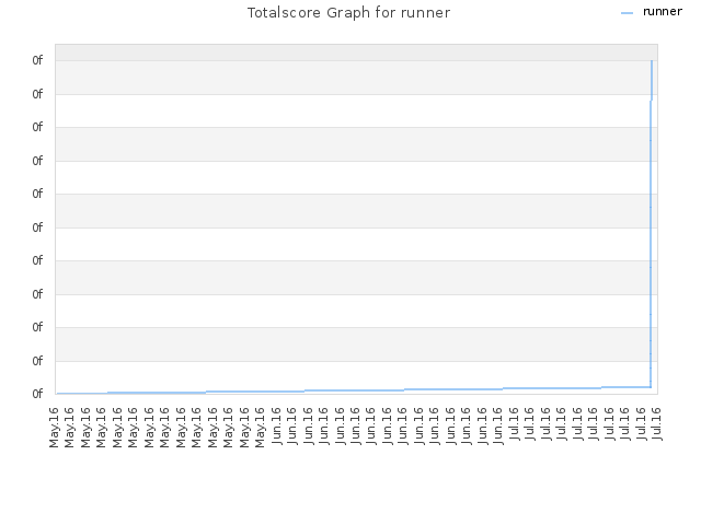 Totalscore Graph for runner