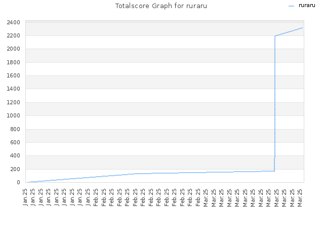 Totalscore Graph for ruraru