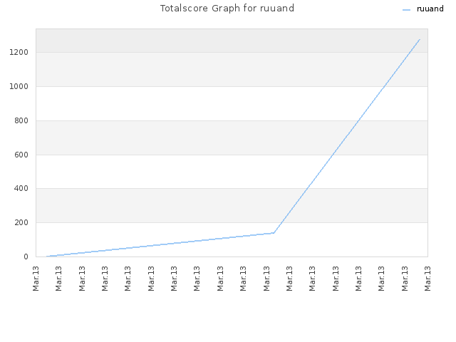 Totalscore Graph for ruuand