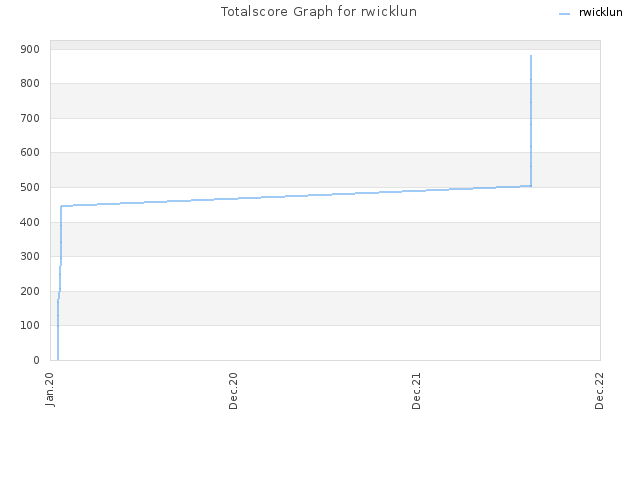 Totalscore Graph for rwicklun