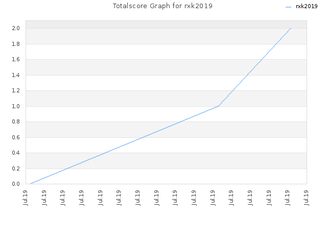 Totalscore Graph for rxk2019