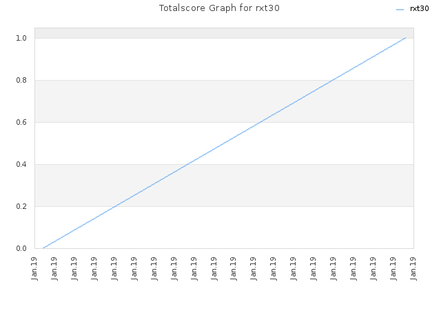 Totalscore Graph for rxt30