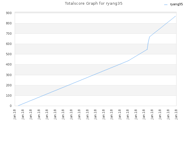 Totalscore Graph for ryang35