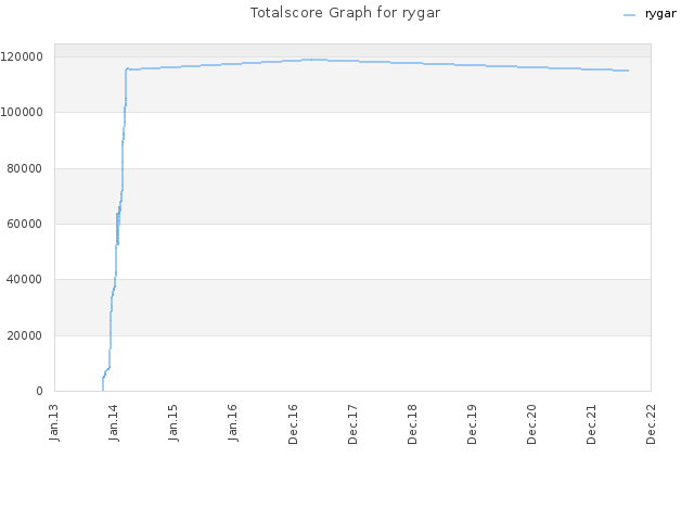 Totalscore Graph for rygar