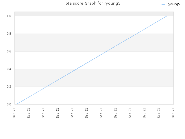 Totalscore Graph for ryoung5