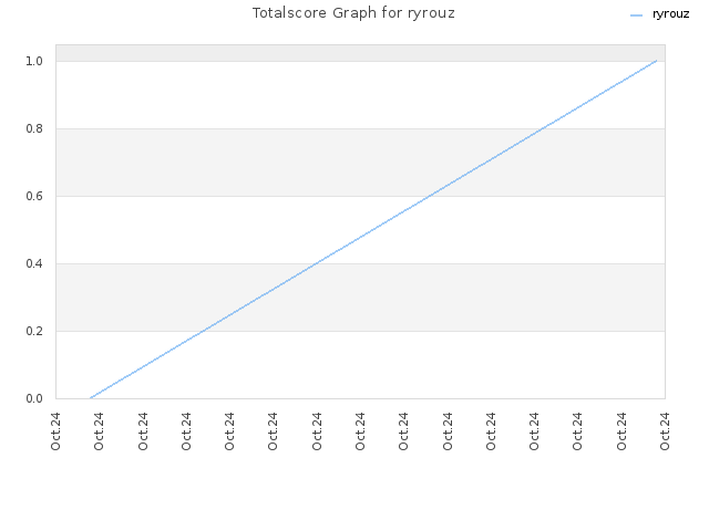 Totalscore Graph for ryrouz