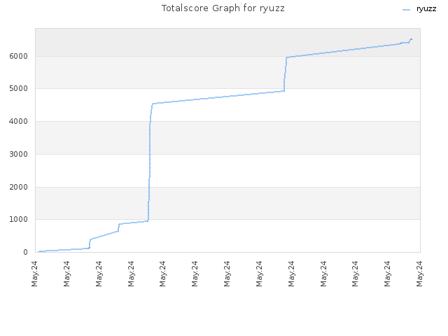 Totalscore Graph for ryuzz