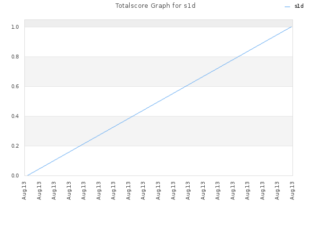 Totalscore Graph for s1d