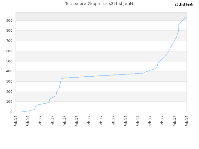 Totalscore Graph for s3LfishJeaN