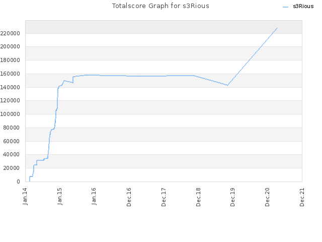 Totalscore Graph for s3Rious