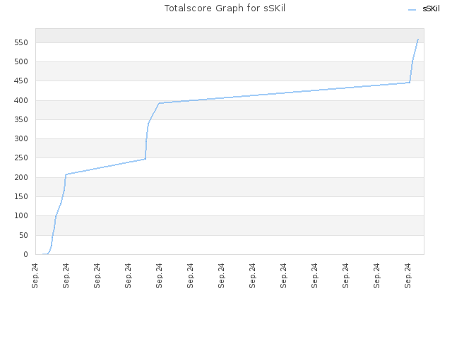 Totalscore Graph for sSKil