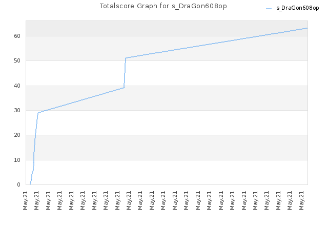 Totalscore Graph for s_DraGon608op