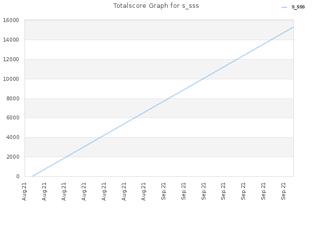 Totalscore Graph for s_sss