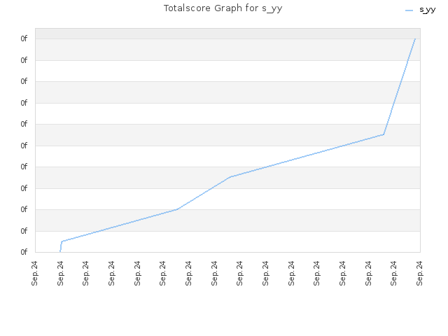 Totalscore Graph for s_yy